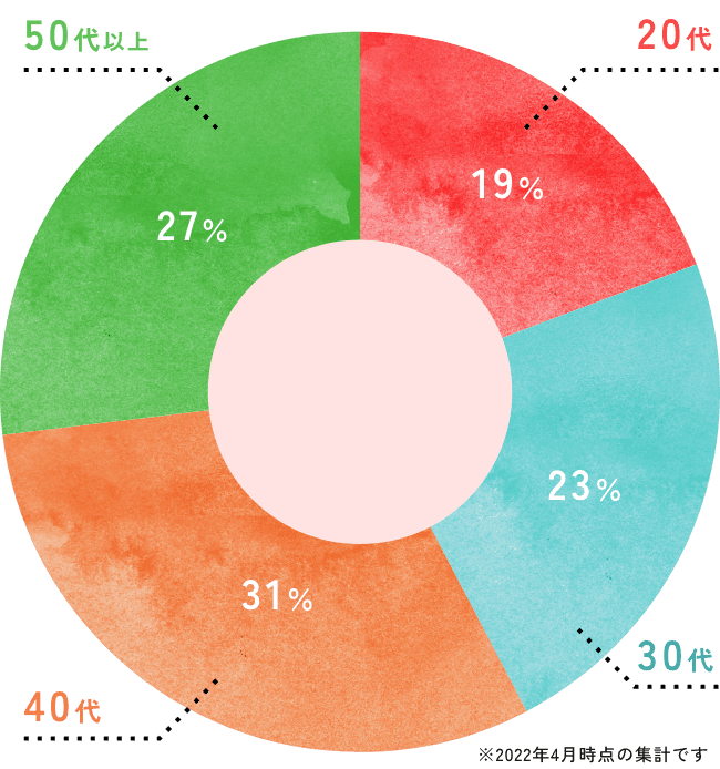 先生の年代は？